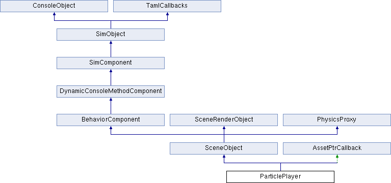 Torque2D Reference: ParticlePlayer Class Reference
