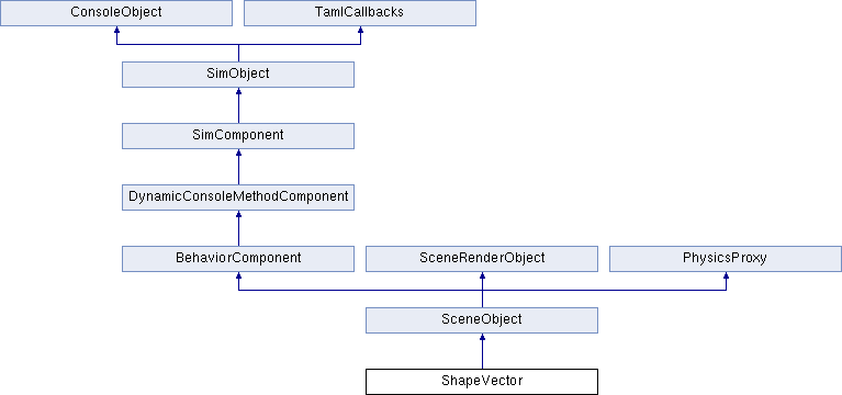 Torque2D Reference: ShapeVector Class Reference